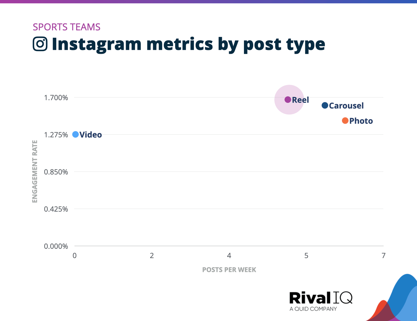 Chart of Instagram posts per week and engagement rate by post type, Sports Teams