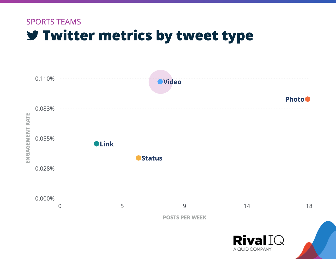 Chart of Twitter posts per week and engagement rate by tweet type, Sports Teams