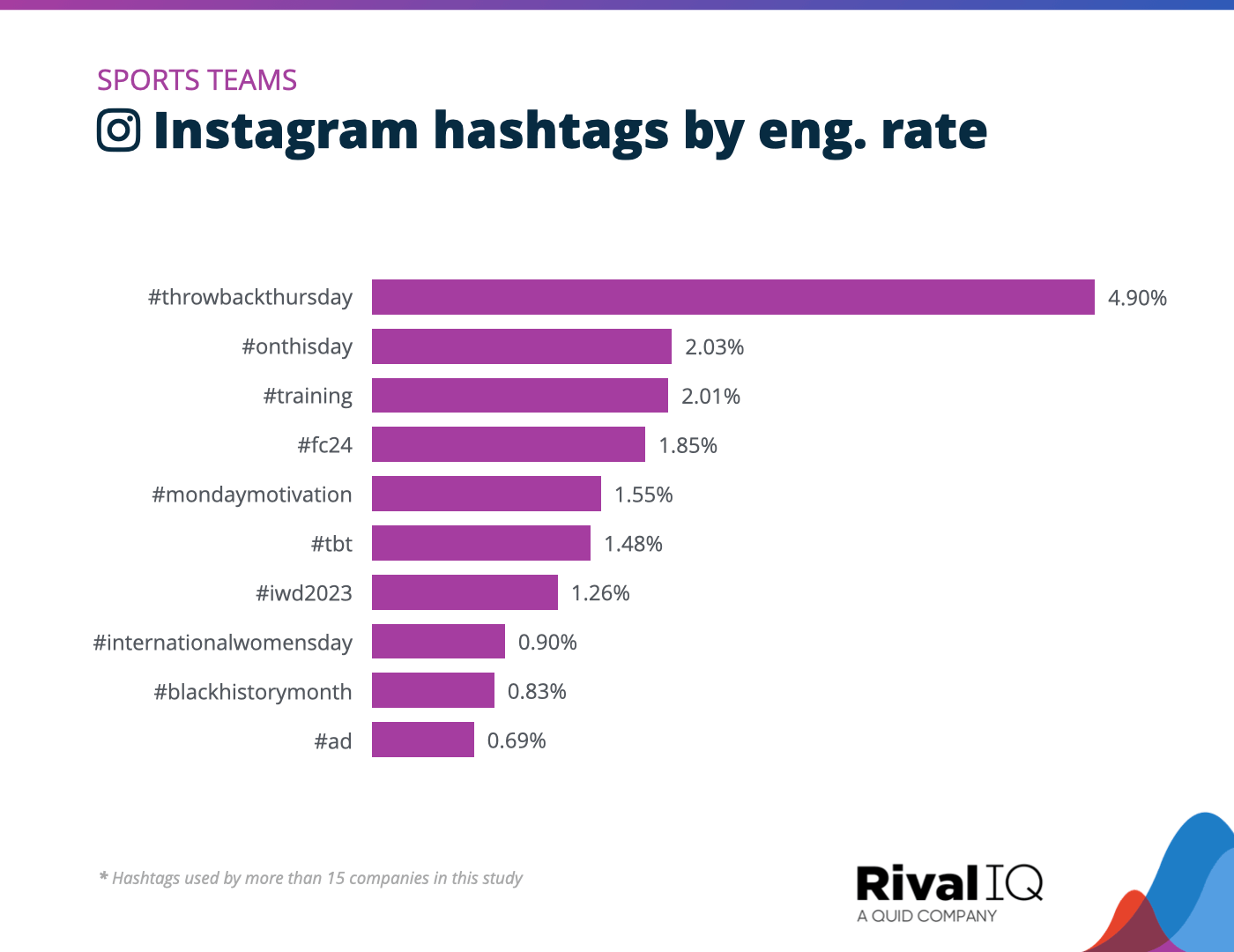 Chart of Top Instagram hashtags by engagement rate, Sports Teams