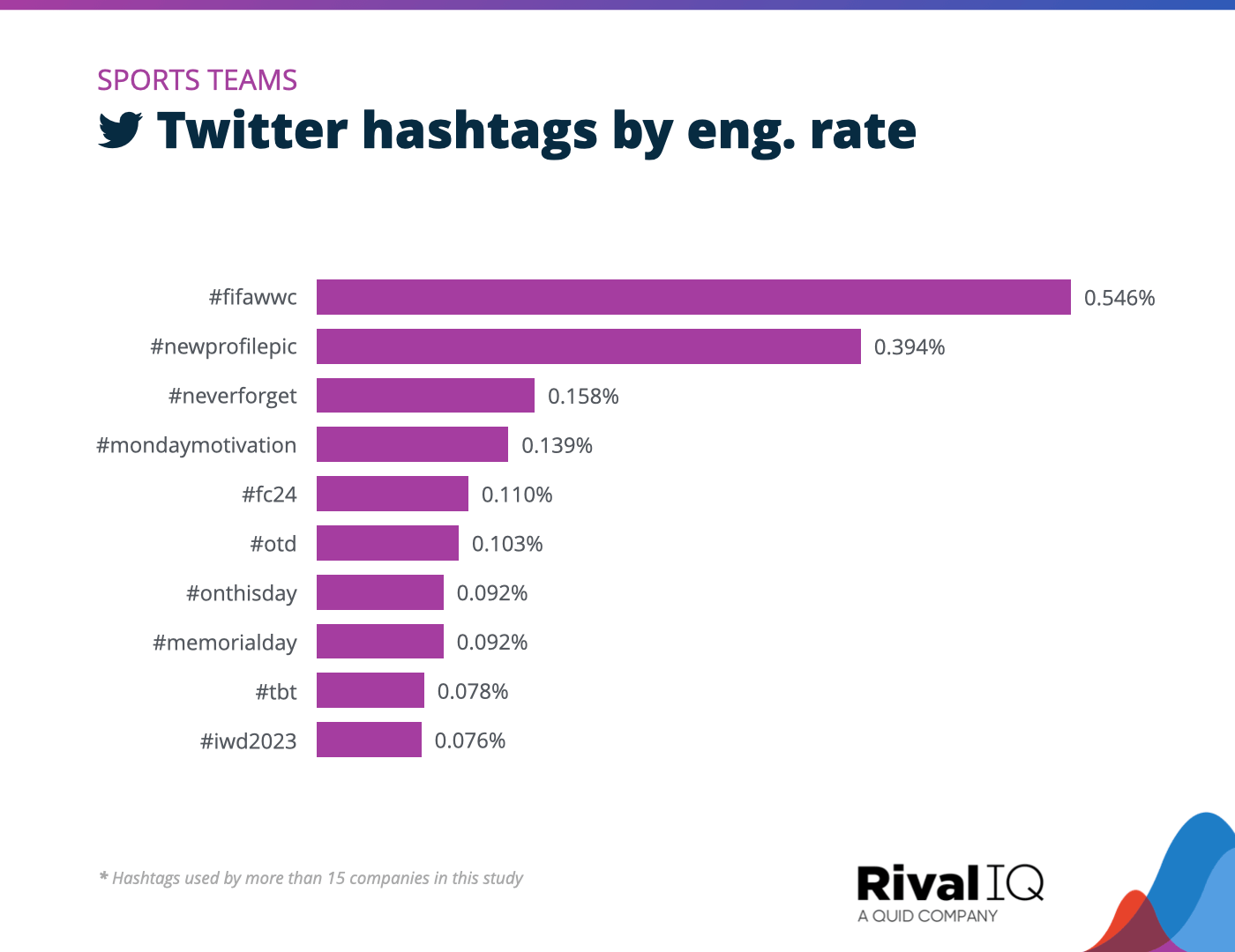 Chart of Top Twitter hashtags by engagement rate, Sports Teams