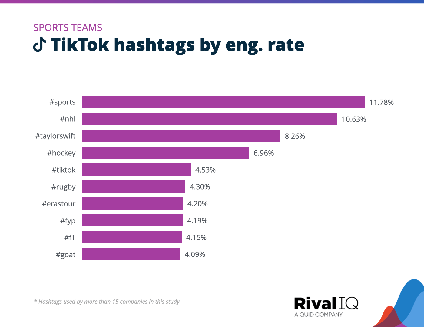 Chart of Top TikTok hashtags by engagement rate, Sports Teams