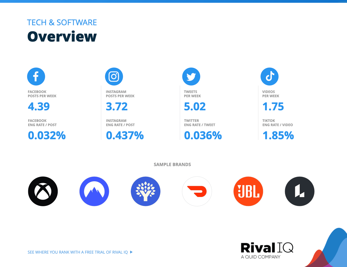 Chart of Overview of all benchmarks, Tech & Software