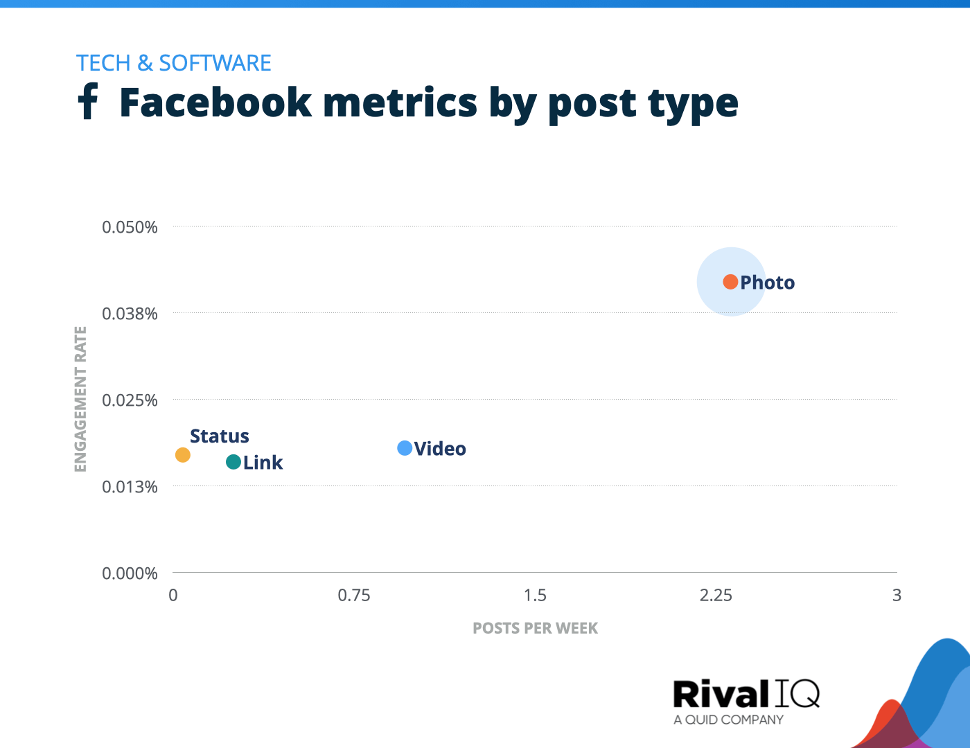 Chart of Facebook posts per week and engagement rate by post type, Tech & Software