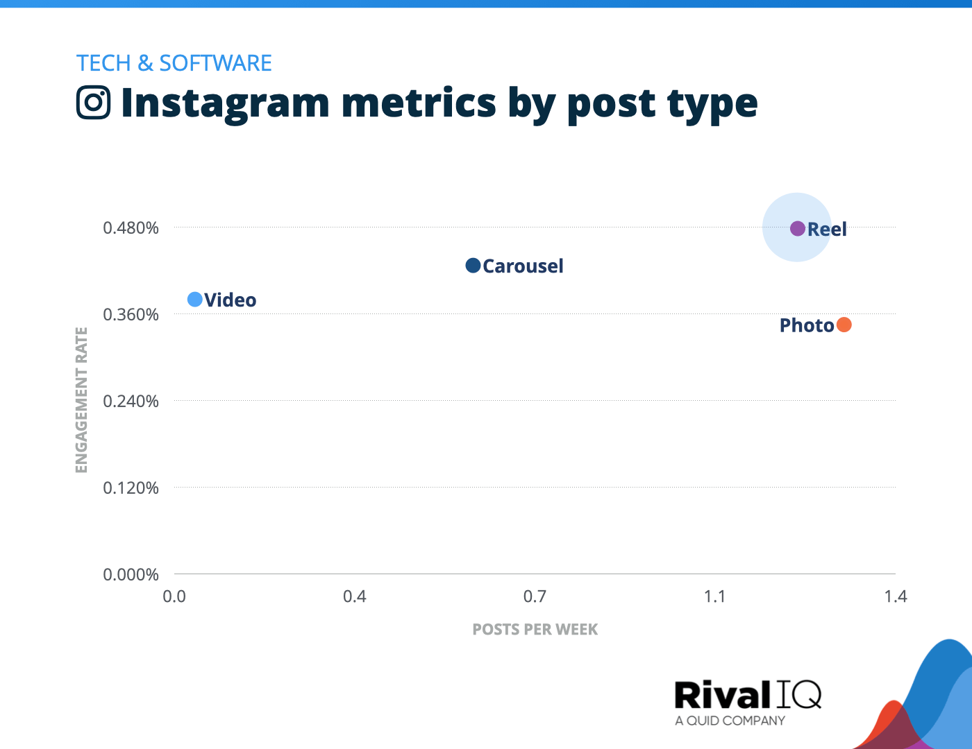 Chart of Instagram posts per week and engagement rate by post type, Tech & Software