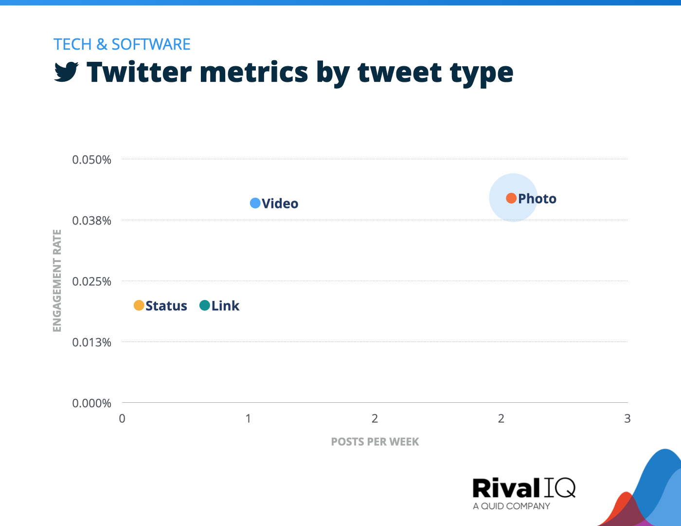 Chart of Twitter posts per week and engagement rate by tweet type, Tech & Software