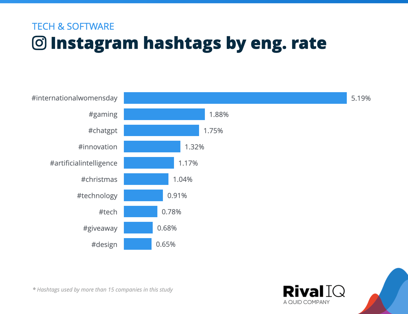 Chart of Top Instagram hashtags by engagement rate, Tech & Software