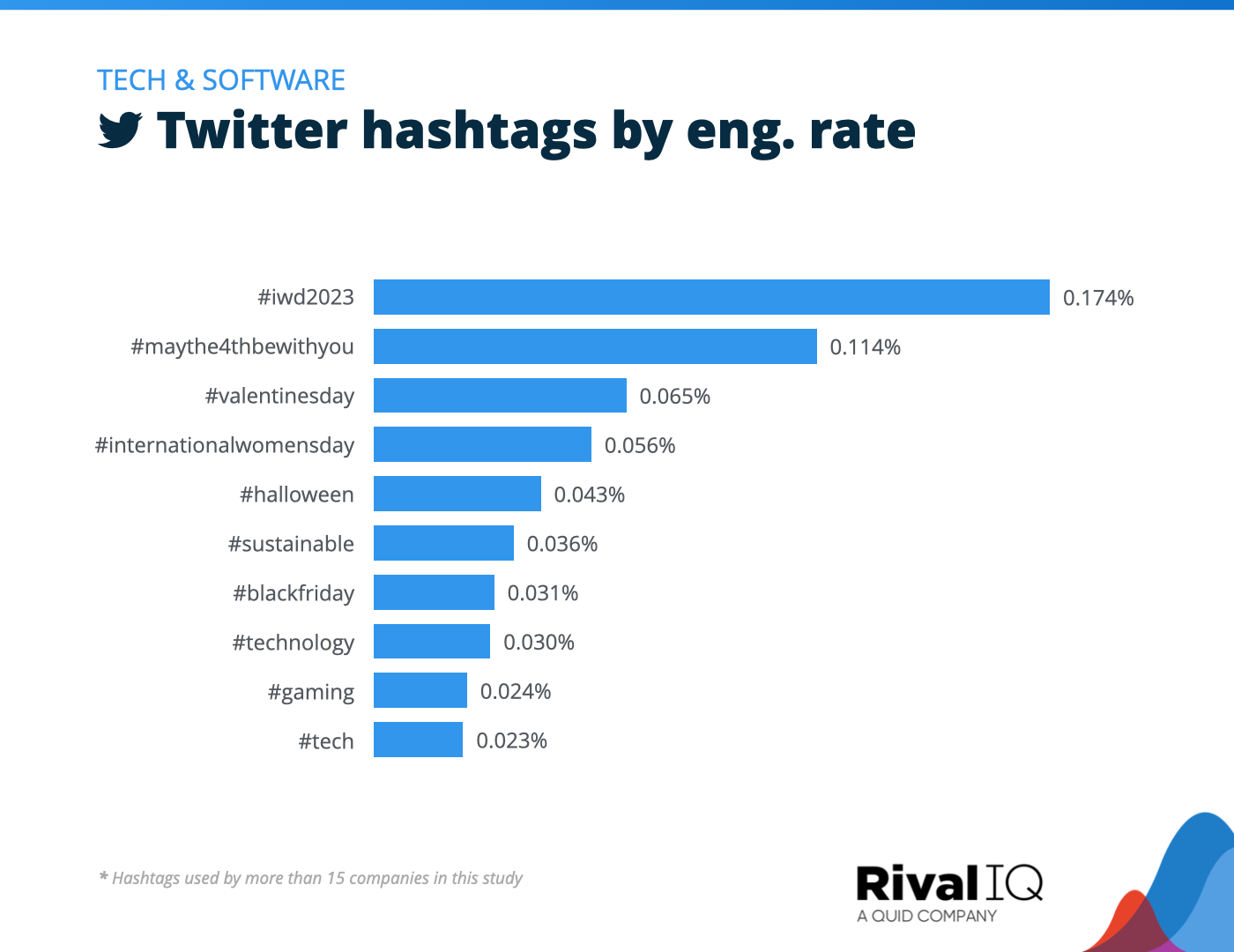 Chart of Top Twitter hashtags by engagement rate, Tech & Software