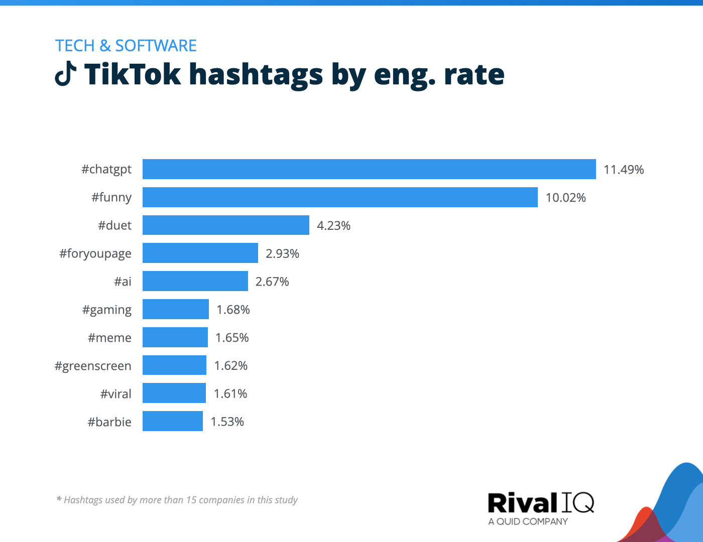 Chart of Top TikTok hashtags by engagement rate, Tech & Software