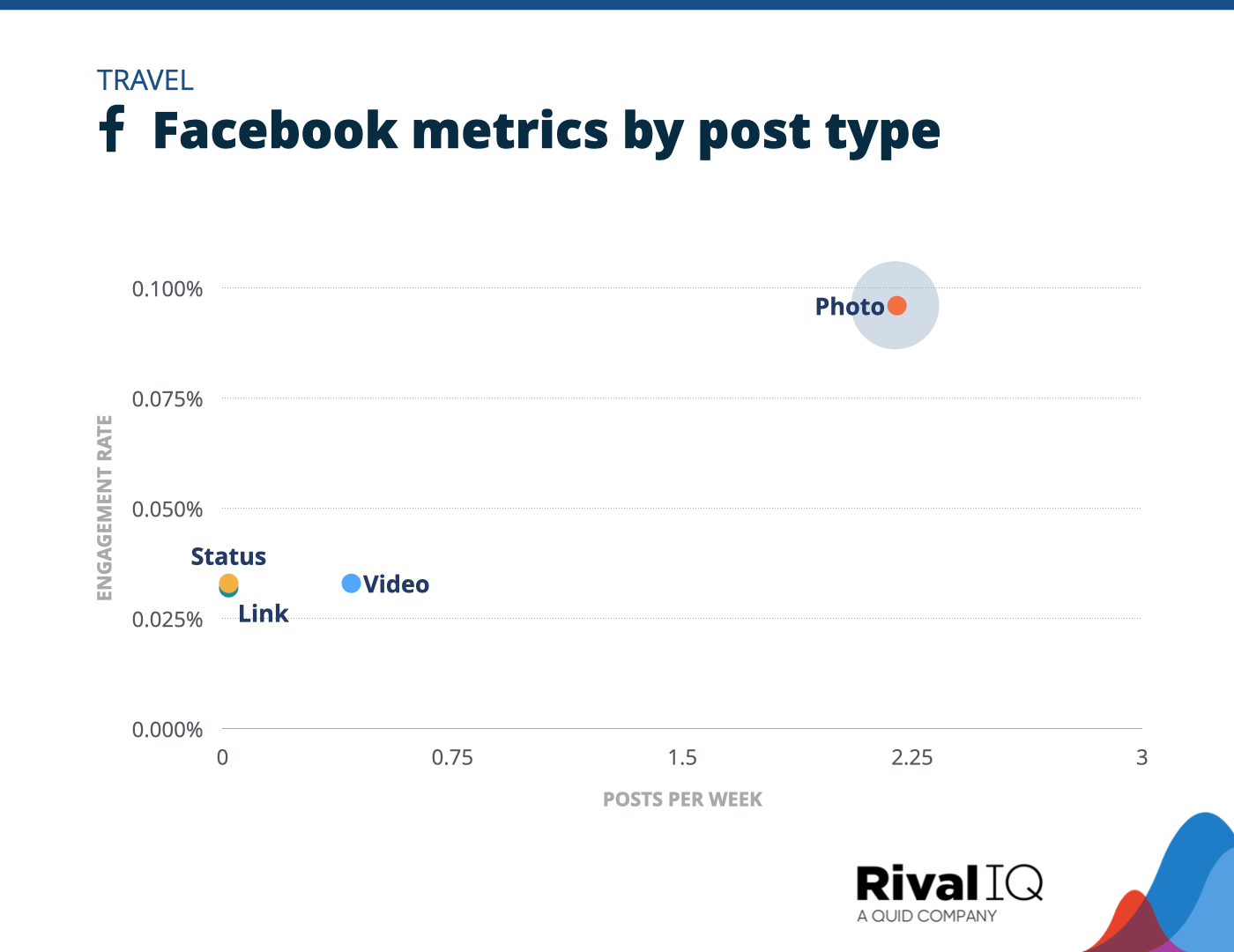 Chart of Facebook posts per week and engagement rate by post type, Travel