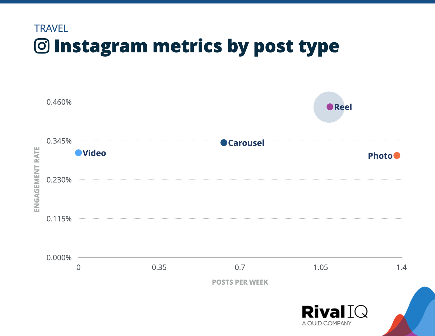 Chart of Instagram posts per week and engagement rate by post type, Travel