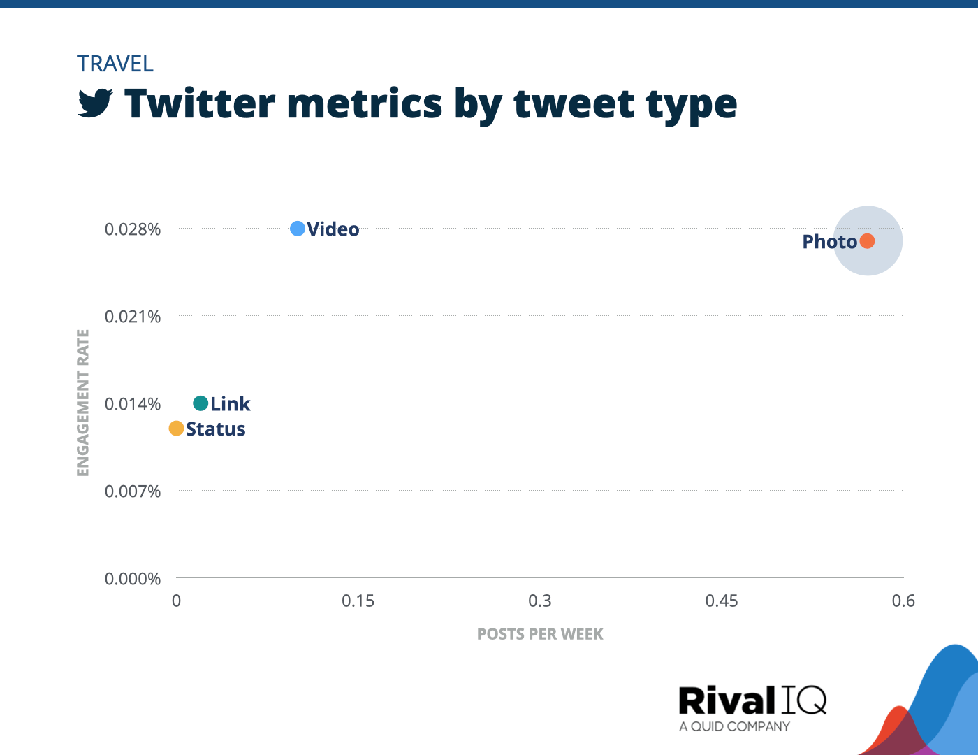 Chart of Twitter posts per week and engagement rate by tweet type, Travel