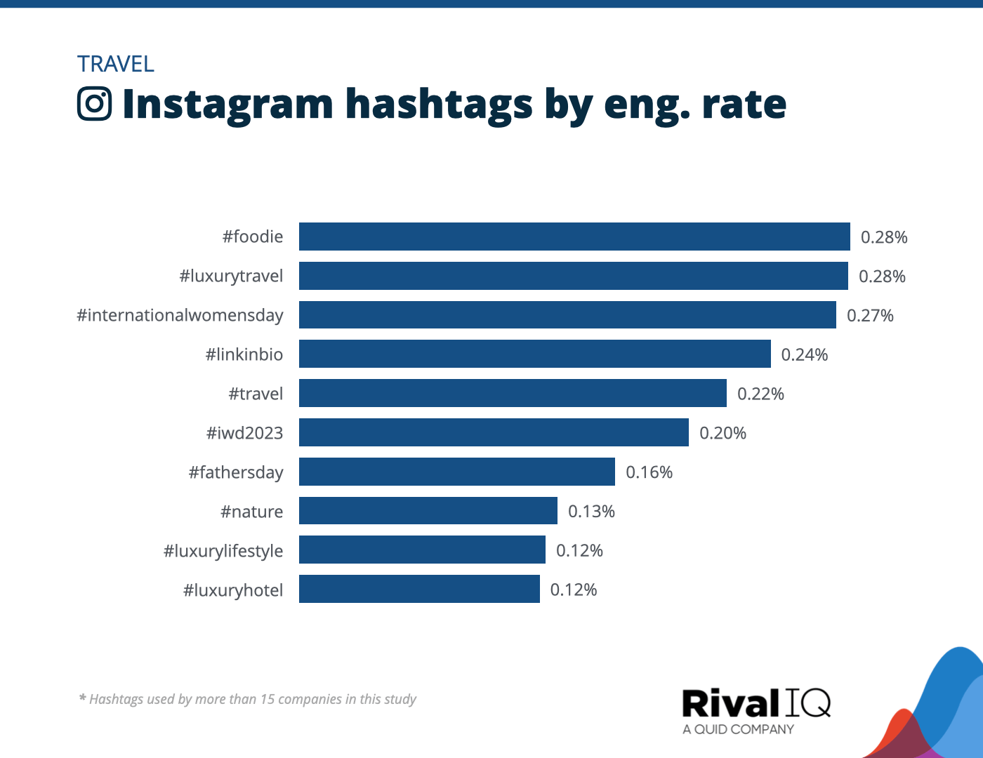 Chart of Top Instagram hashtags by engagement rate, Travel