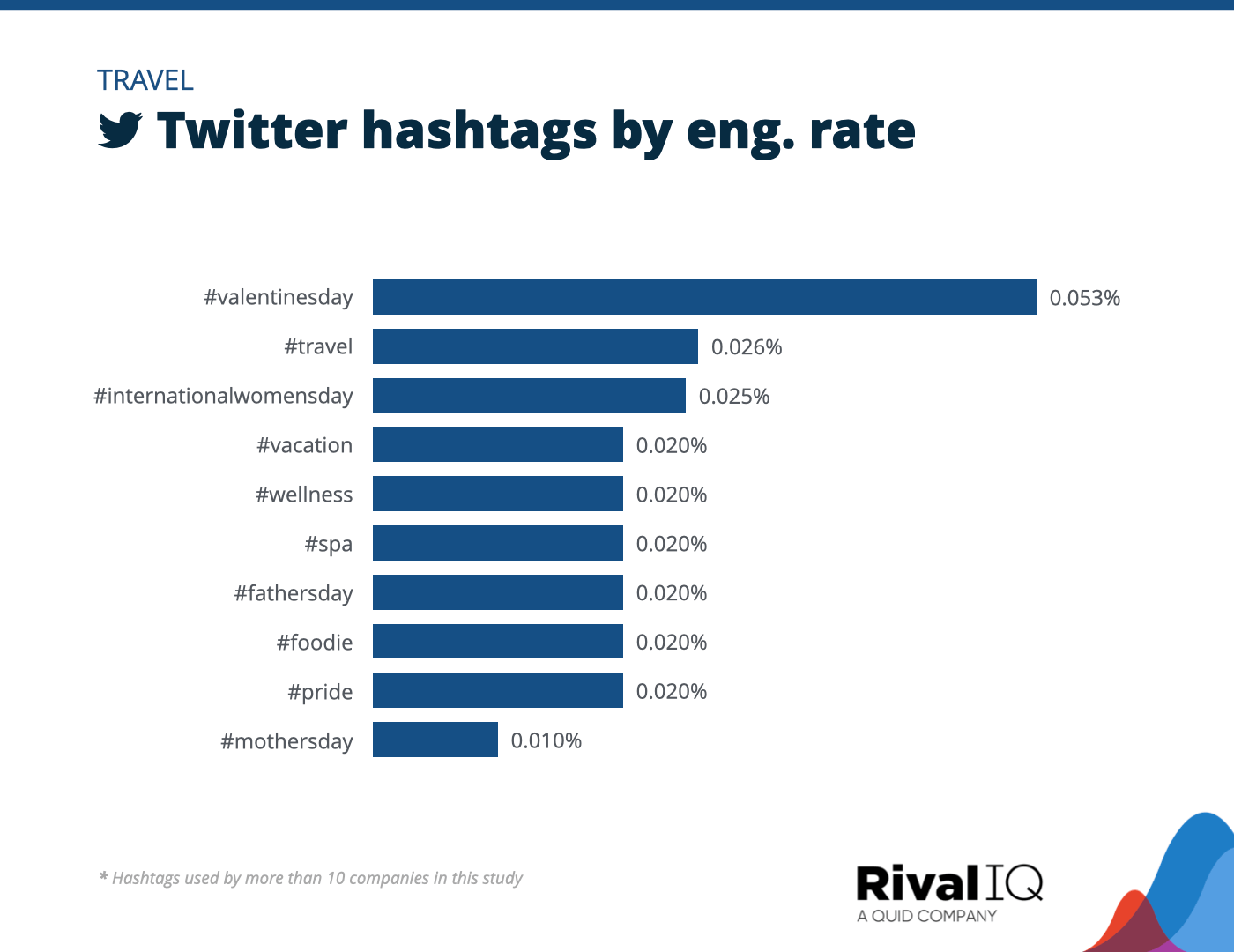 Chart of Top Twitter hashtags by engagement rate, Travel