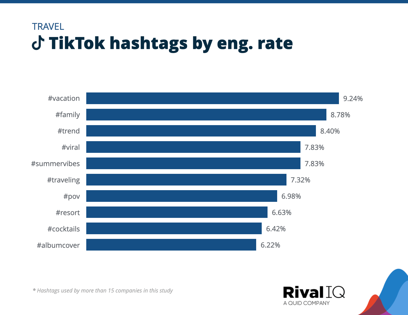 Chart of Top TikTok hashtags by engagement rate, Travel