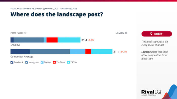 Another graph that showcases how often Laneige posts on social media compared to the competitor average. 