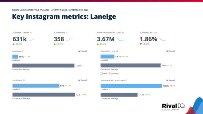 The key Instagram metrics for Laneige, as outlined in our social media competitive analysis template.