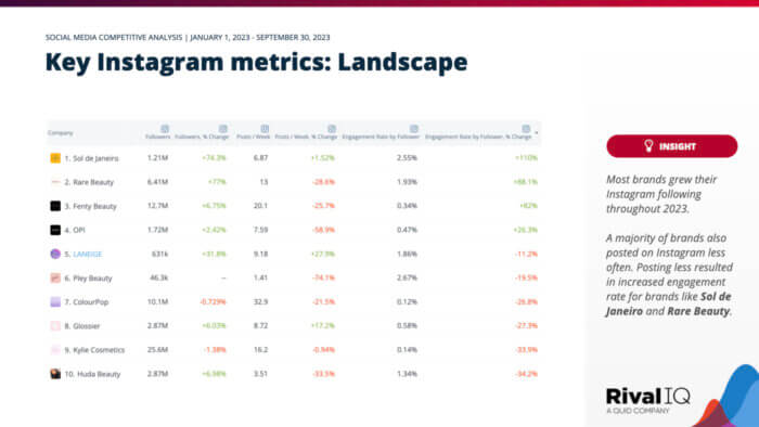 Our social media competitive analysis template makes it easy to outline key metrics for an entire competitive landscape.