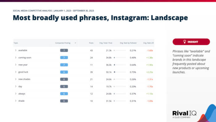 A ranking of most broadly used phrases by beauty brands on Instagram.