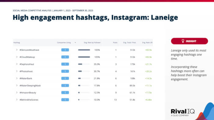 A ranking of high engagement hashtags used by Laneige on Instagram.