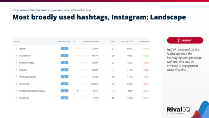 A ranking of the most broadly used hashtags by beauty brands on Instagram.