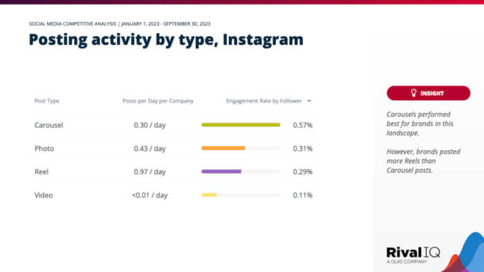 Another step of our social media competitive analysis template is to analyze your brand's posting activity by type.