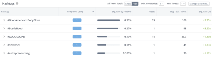 Hashtag Analytics panel in Rival IQ provides key hashtag metrics like engagement rate by follower, engagement rate by tweet, companies using the hashtag, and more.