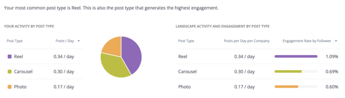 Post type panel in Rival IQ showing a breakdown of activity for Reels, Carousels, and Photos with the corresponding engagement rate by follower.