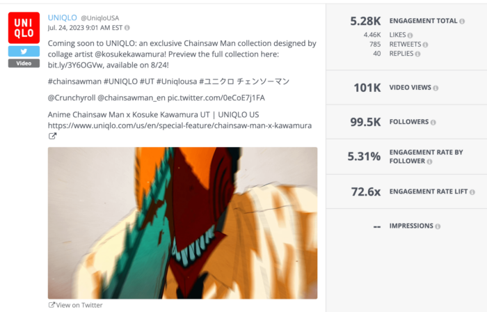 Top fashion brand Uniqlo's Twitter video announcing the launch of their Chainsaw Man collection designed by a collage artist received more than 100K views and racked up a 5.31% engagement rate by follower.