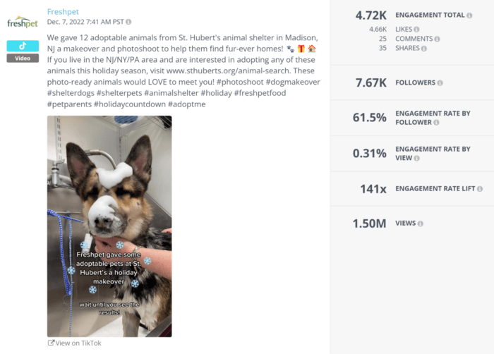 Freshpet's TikTok video announcing that 12 adoptable animals from a shelter received a makeover and photoshoot drew tons of likes and garnered 61.5% engagement rate by follower.