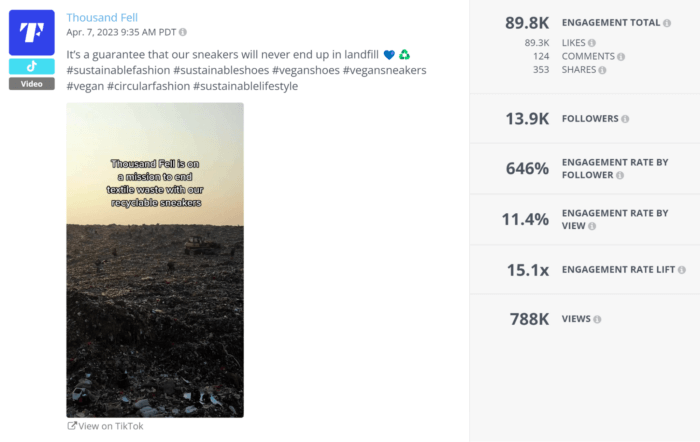 Thousand Fell's TikTok video received over 788K views as seen in Rival IQ's Social Post analytics.