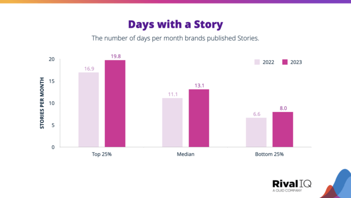 Days with an Instagram Story broken out by top, median, and bottom brands