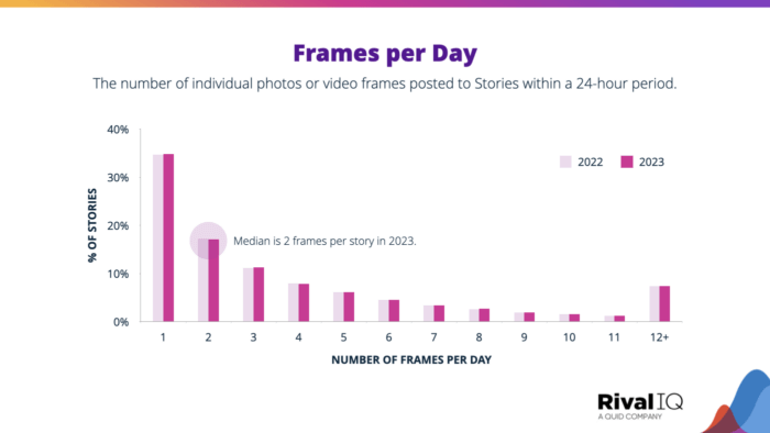 Frames per day graphed against % of Stories, with a median Instagram Story frame per day count of 2