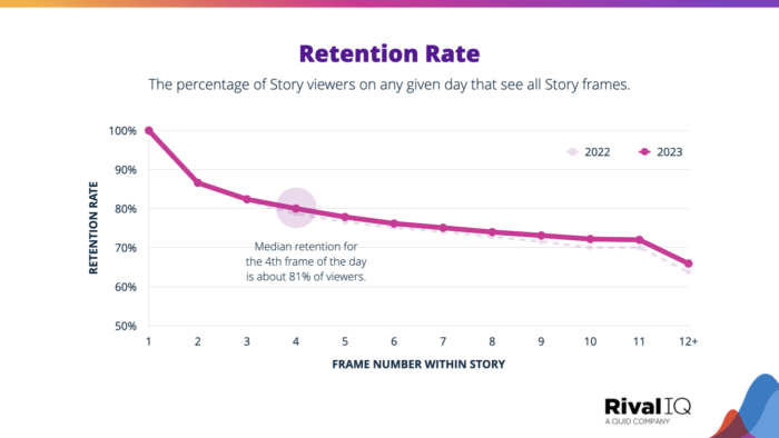 Retention rate per frame number within the Instagram Story, with median retention around for frames per day