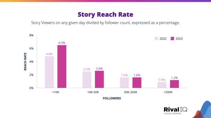 Instagram Story reach rate benchmarked by follower count