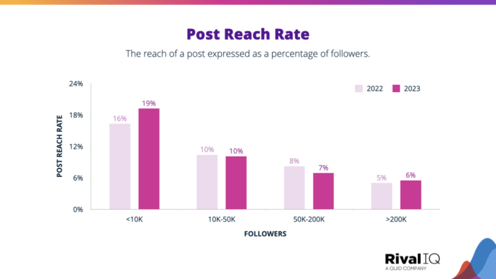 Instagram Story benchmark: post reach rate grouped by follower count