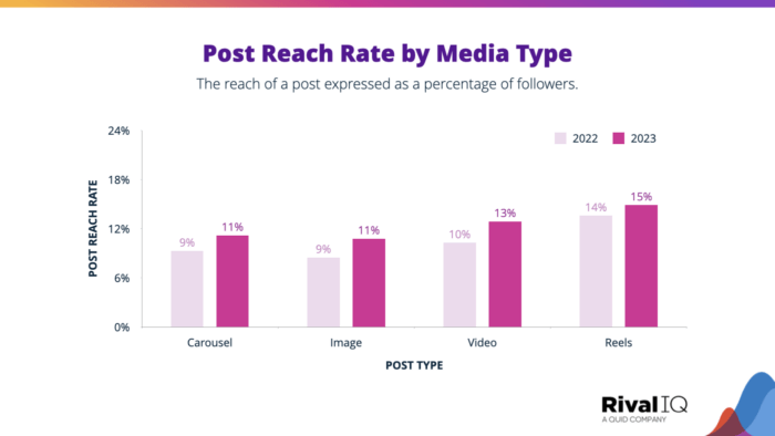 Instagram Story benchmark: post reach rate by media type