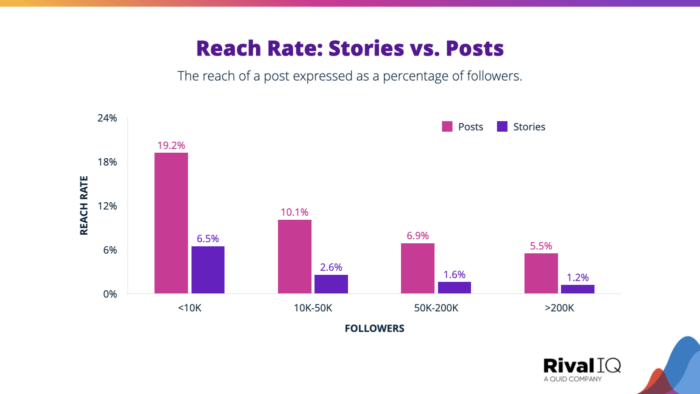 Instagram Story benchmark: Stories vs. posts reach rate grouped by follower count