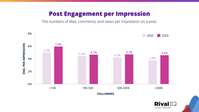 Post engagement per impression grouped by follower count