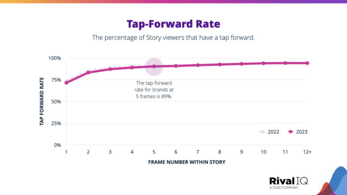 Tap forward rate per frame number within the Story. The Instagram Story Benchmark Report median tap-forward rate is 89%.