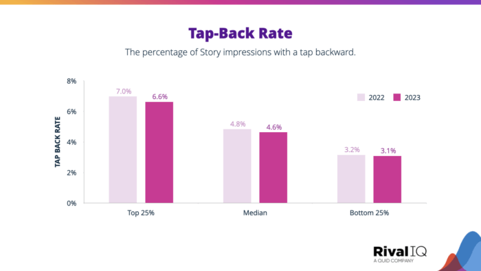 Instagram Story benchmark: tap-back rate grouped by top, median, and bottom percentiles