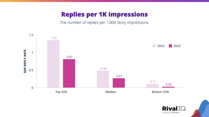 Instagram Story benchmark: replies per 1K impressions grouped by top, median, and bottom percentiles