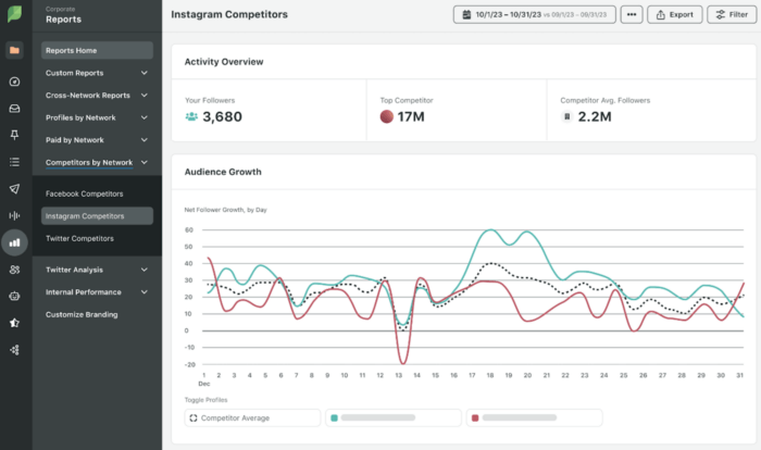 Sprout Social's Instagram Competitors panel 