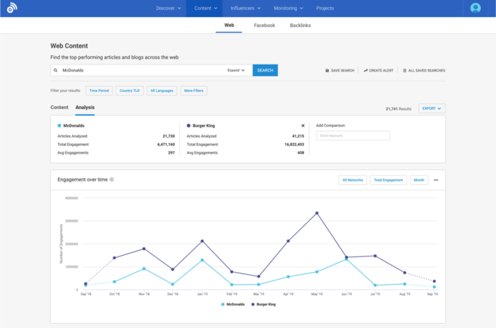 Social media benchmarking view seen in Buzzsumo comparing McDonalds and Burger King