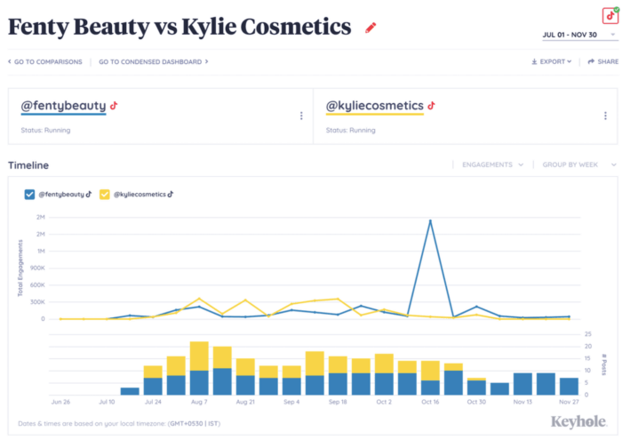 Fenty Beauty Vs. Kylie Cosmetics total engagement comparison in Keyhole