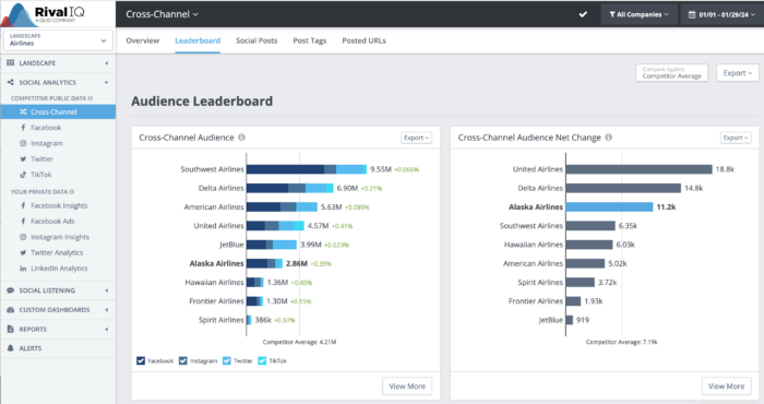 Rival IQ's social media benchmarking tool's Audience leaderboard shows the follower count and growth for an Airlines landscape across Facebook, Twitter, Instagram, and TikTok.