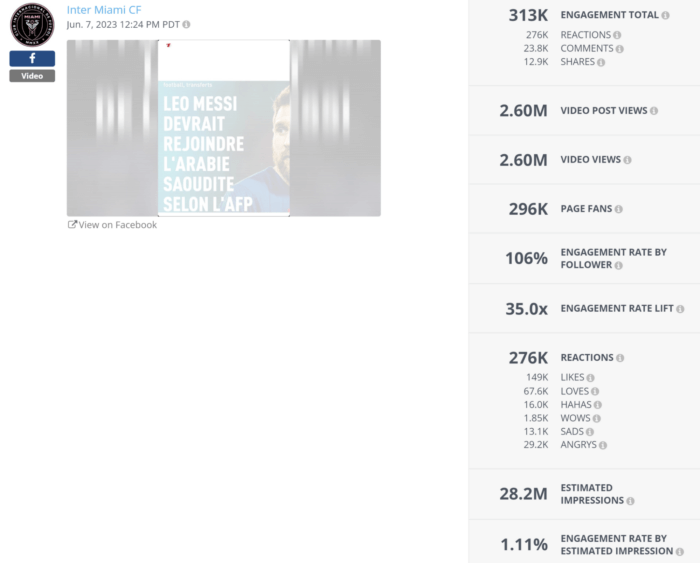 Rival IQ's social post analysis section shows that the Messi announcement video racked up more than 2.6 million views and 313K total enagements.