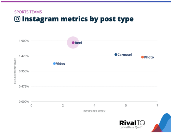 Data from Rival IQ for Instagram metrics by post type for Sports teams indicates that Reels were posted close to three times a week but earned an overall engagement rate of 1.9% compared to photos that were posted nearly 6 times a week but earned a lower engagement rate of approximately 1.2%.