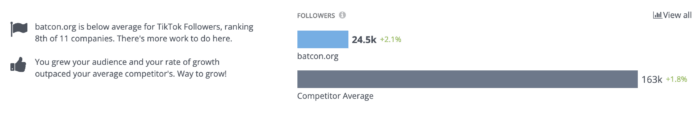 A bar chart showing the difference in audience size between Bat Conservancy International and other nonprofits. Take your audience size into account when measuring engagement rate by follower as part of your TikTok analytics.