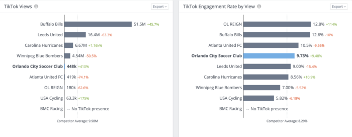 Two charts comparing views and engagement for various sports teams using Rival IQ's TikTok analytics tool.