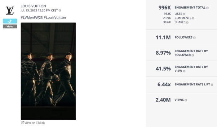 LV's TikTok video for the LV men's fashion Week 2023 received 2.4 million views as indicated in Rival IQ's social post analysis section.